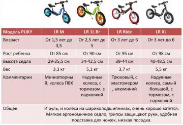 Детские велосипеды от 3 до 5 лет 14 и 16 дюймов Bulls - Обзор моделей, характеристики и с чего начать выбор и покупку