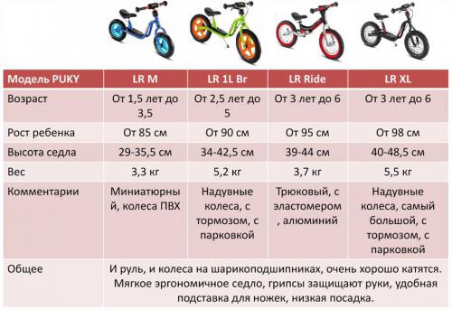 Детские велосипеды от 2 до 3 лет 12 дюймов Bulls - Обзор моделей, характеристики