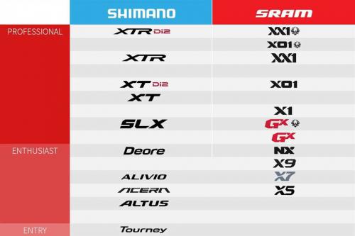 Как успешно комбинировать трансмиссии Shimano-SRAM - группы и компоненты для оптимального велосипедного опыта